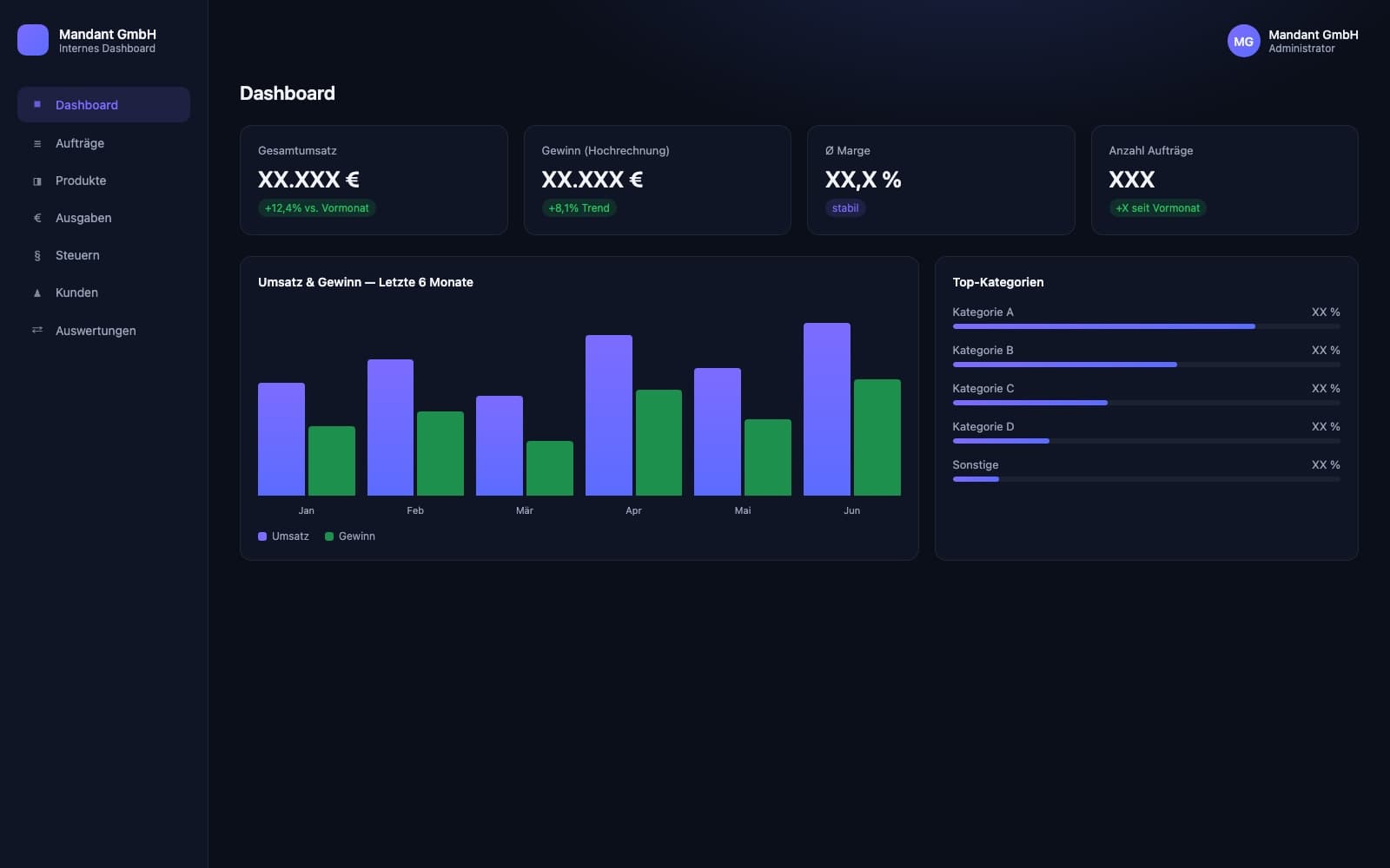 Internes Finanz-Dashboard mit Kennzahlen, Umsatzdiagramm und Auftragsübersicht (anonymisierte Demo-Daten)