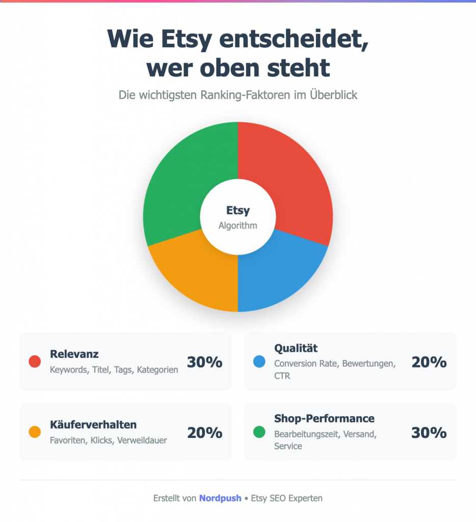 Etsy SEO - Faktoren